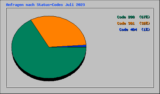 Anfragen nach Status-Codes Juli 2023