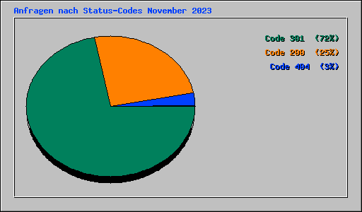Anfragen nach Status-Codes November 2023