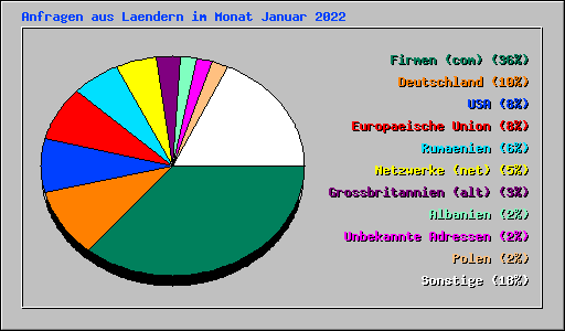 Anfragen aus Laendern im Monat Januar 2022