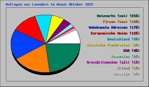 Anfragen aus Laendern im Monat Oktober 2022