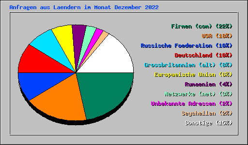 Anfragen aus Laendern im Monat Dezember 2022