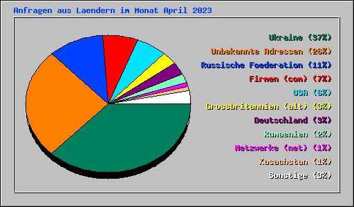 Anfragen aus Laendern im Monat April 2023