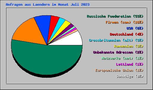 Anfragen aus Laendern im Monat Juli 2023
