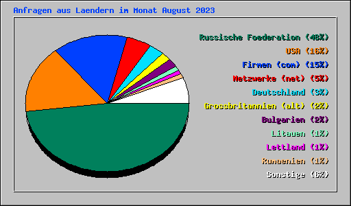 Anfragen aus Laendern im Monat August 2023