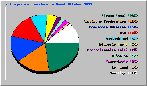 Anfragen aus Laendern im Monat Oktober 2023