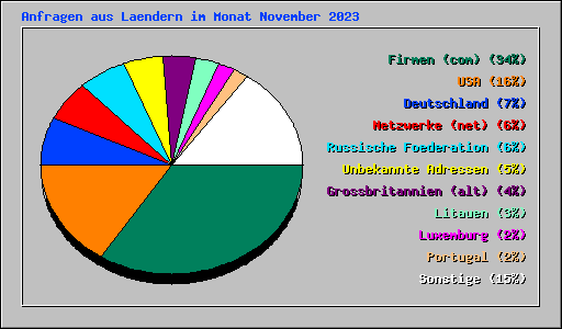 Anfragen aus Laendern im Monat November 2023