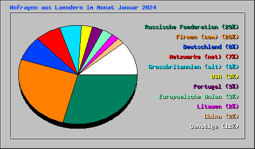 Anfragen aus Laendern im Monat Januar 2024