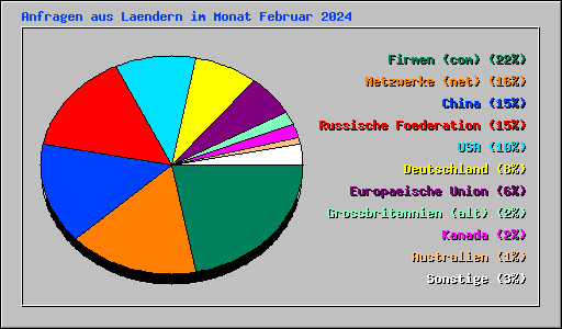 Anfragen aus Laendern im Monat Februar 2024