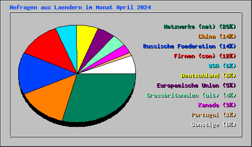 Anfragen aus Laendern im Monat April 2024