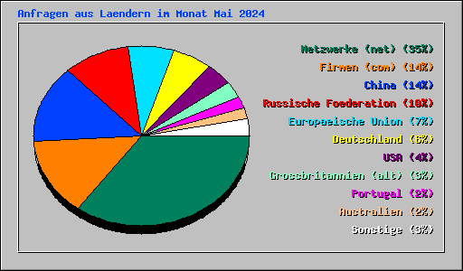 Anfragen aus Laendern im Monat Mai 2024
