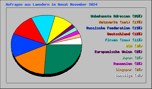 Anfragen aus Laendern im Monat November 2024