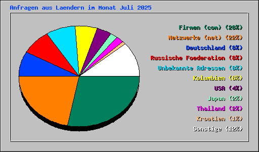 Anfragen aus Laendern im Monat Juli 2025