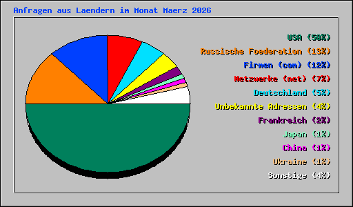 Anfragen aus Laendern im Monat Maerz 2026