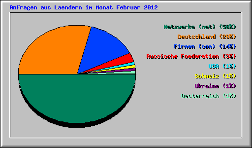 Anfragen aus Laendern im Monat Februar 2012