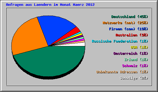 Anfragen aus Laendern im Monat Maerz 2012
