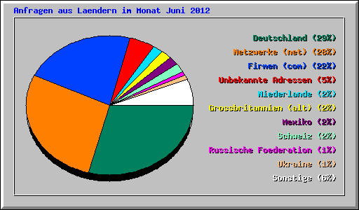 Anfragen aus Laendern im Monat Juni 2012