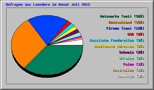 Anfragen aus Laendern im Monat Juli 2012