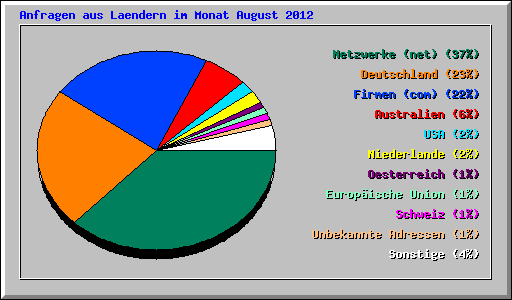 Anfragen aus Laendern im Monat August 2012