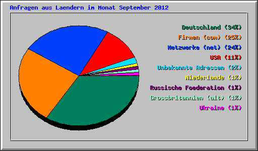 Anfragen aus Laendern im Monat September 2012