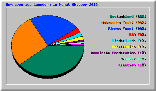 Anfragen aus Laendern im Monat Oktober 2012
