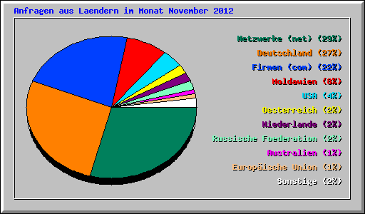 Anfragen aus Laendern im Monat November 2012