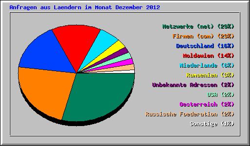 Anfragen aus Laendern im Monat Dezember 2012
