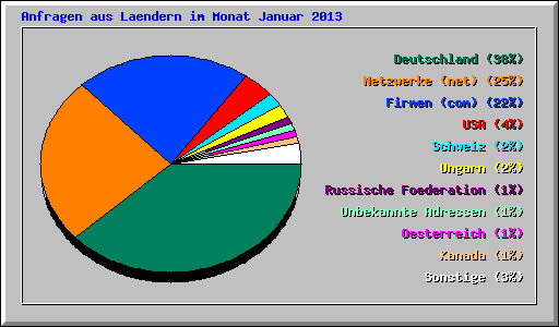 Anfragen aus Laendern im Monat Januar 2013