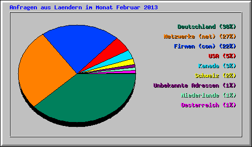 Anfragen aus Laendern im Monat Februar 2013