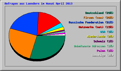 Anfragen aus Laendern im Monat April 2013