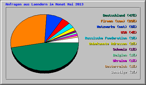 Anfragen aus Laendern im Monat Mai 2013