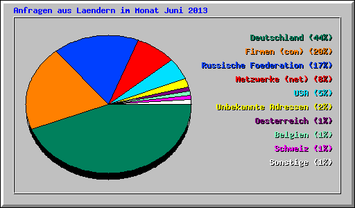 Anfragen aus Laendern im Monat Juni 2013