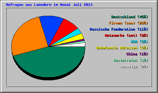 Anfragen aus Laendern im Monat Juli 2013