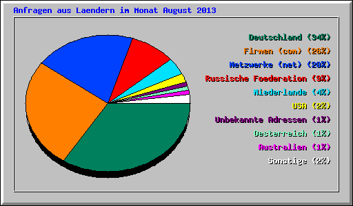Anfragen aus Laendern im Monat August 2013
