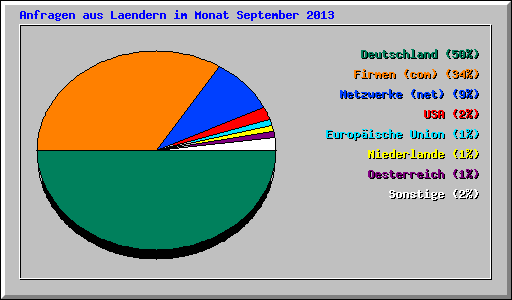 Anfragen aus Laendern im Monat September 2013