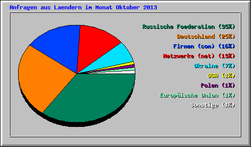 Anfragen aus Laendern im Monat Oktober 2013