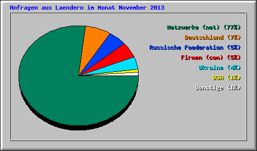 Anfragen aus Laendern im Monat November 2013