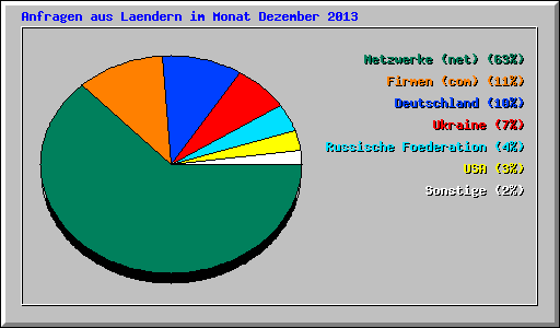 Anfragen aus Laendern im Monat Dezember 2013
