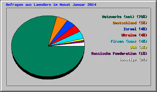 Anfragen aus Laendern im Monat Januar 2014