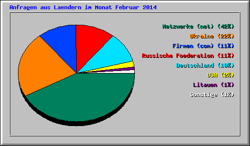 Anfragen aus Laendern im Monat Februar 2014