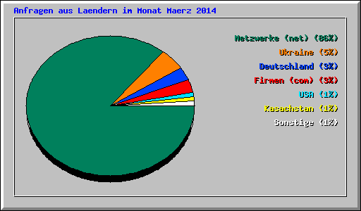 Anfragen aus Laendern im Monat Maerz 2014