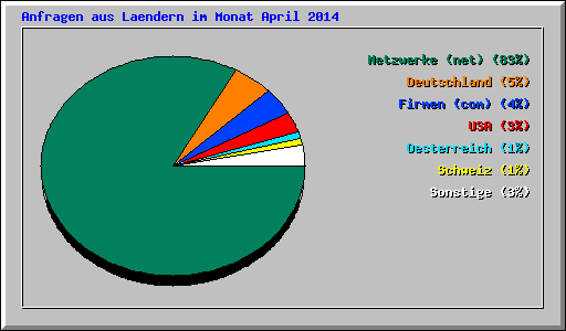 Anfragen aus Laendern im Monat April 2014
