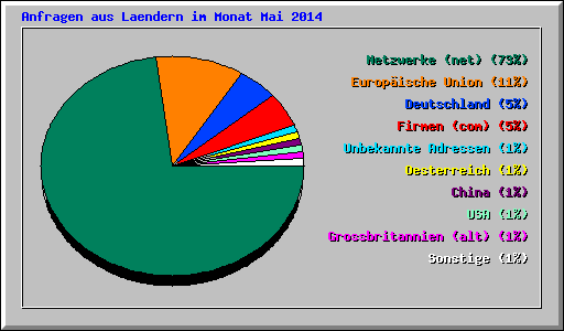 Anfragen aus Laendern im Monat Mai 2014