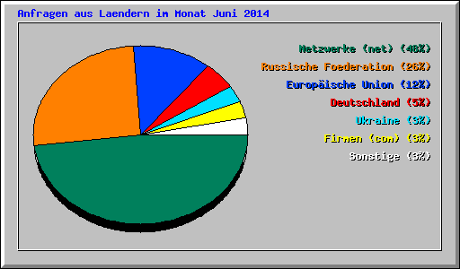 Anfragen aus Laendern im Monat Juni 2014