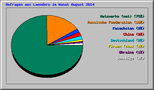 Anfragen aus Laendern im Monat August 2014