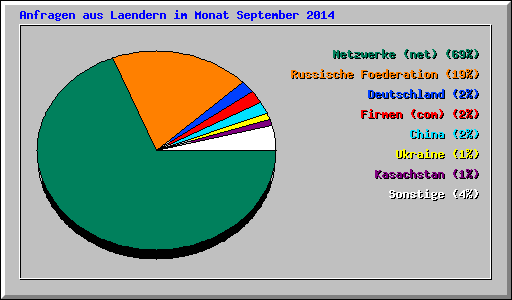Anfragen aus Laendern im Monat September 2014