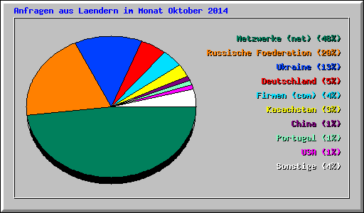 Anfragen aus Laendern im Monat Oktober 2014