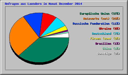 Anfragen aus Laendern im Monat Dezember 2014