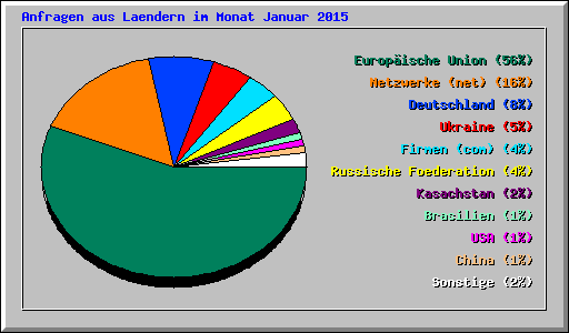 Anfragen aus Laendern im Monat Januar 2015