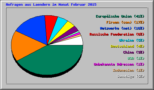 Anfragen aus Laendern im Monat Februar 2015