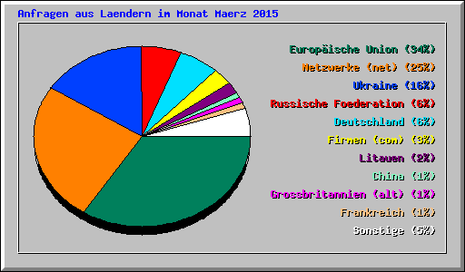 Anfragen aus Laendern im Monat Maerz 2015